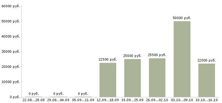 Вакансии менеджер по интернет продвижению в Ярославле - Медиана зарплат менеджер по интернет продвижению в Ярославле за 2 месяца