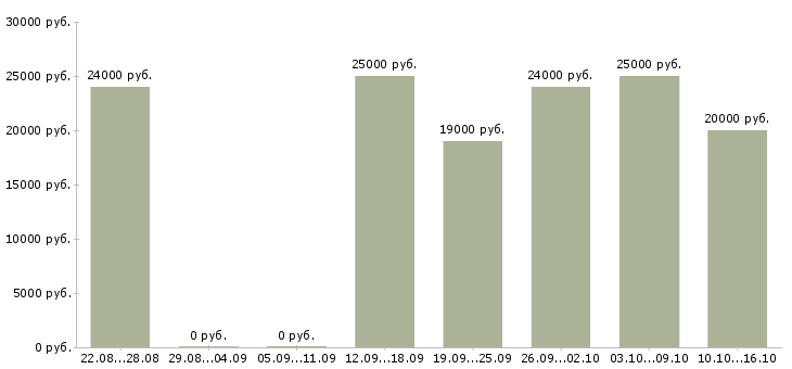 Вакансии менеджер по консультированию клиентов в Ангарске - Медиана зарплат менеджер по консультированию клиентов в Ангарске за 2 месяца