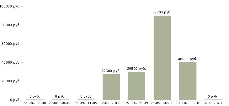 Вакансии менеджер по контролю магазинов сети в Казани - Медиана зарплат менеджер по контролю магазинов сети в Казани за 2 месяца