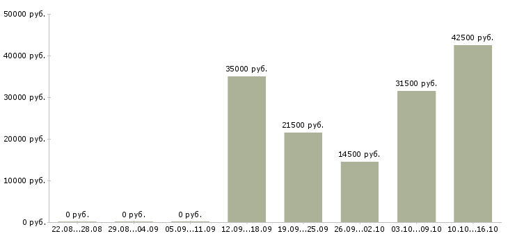 Вакансии менеджер по оформлению заявок в Перми - Медиана зарплат менеджер по оформлению заявок в Перми за 2 месяца