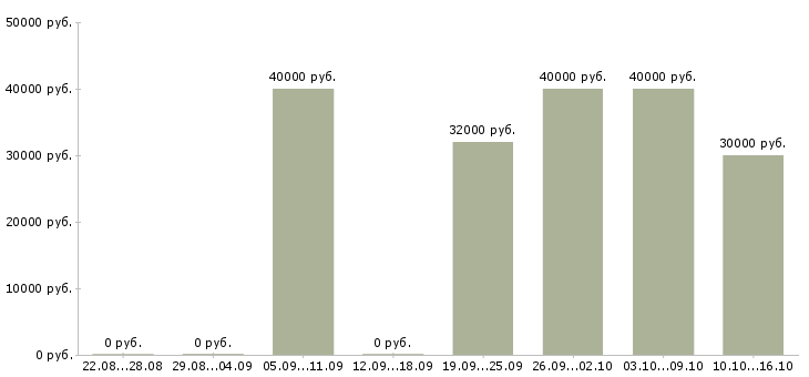 Вакансии менеджер по подбору клиентов в Химках - Медиана зарплат менеджер по подбору клиентов в Химках за 2 месяца
