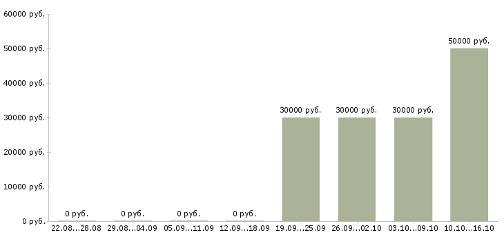 Вакансии менеджер по продажам b2b услуг Татарстан - Медиана зарплат менеджер по продажам b2b услуг Татарстан за 2 месяца