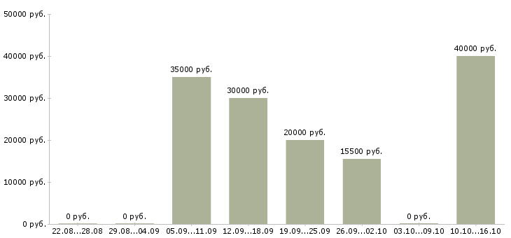 Вакансии менеджер по продажам и обслуживанию Набережные челны - Медиана зарплат менеджер по продажам и обслуживанию Набережные челны за 2 месяца