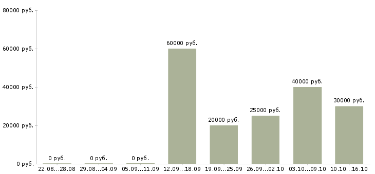 Вакансии менеджер по продажам корпоративным клиентам в Сыктывкаре - Медиана зарплат менеджер по продажам корпоративным клиентам в Сыктывкаре за 2 месяца