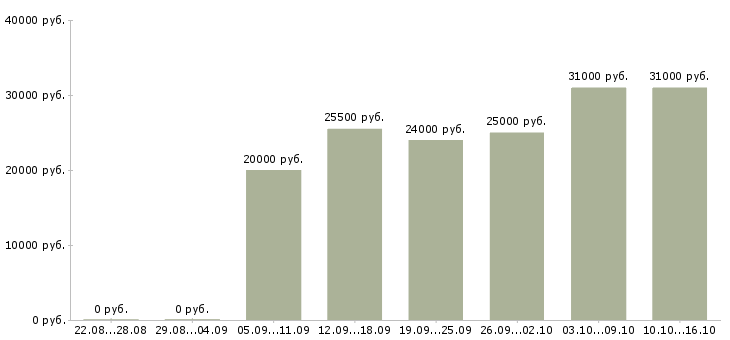 Вакансии менеджер по продажам салона связи в Челябинске - Медиана зарплат менеджер по продажам салона связи в Челябинске за 2 месяца