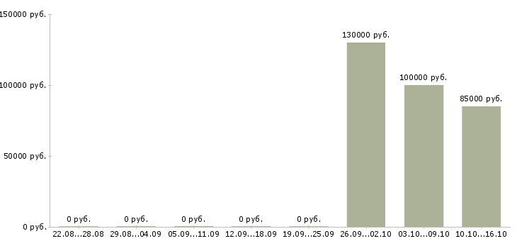 Вакансии менеджер по продаже элитной недвижимости в Владимире - Медиана зарплат менеджер по продаже элитной недвижимости в Владимире за 2 месяца