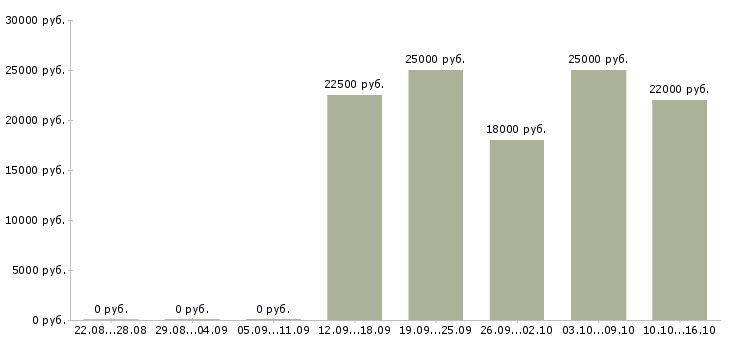 Вакансии менеджер по продвижению в интернете в Ярославле - Медиана зарплат менеджер по продвижению в интернете в Ярославле за 2 месяца