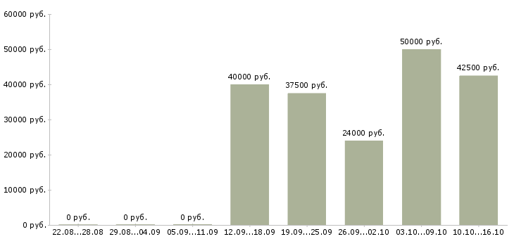 Вакансии менеджер по развитию b2b Ростов-на-дону - Медиана зарплат менеджер по развитию b2b Ростов-на-дону за 2 месяца