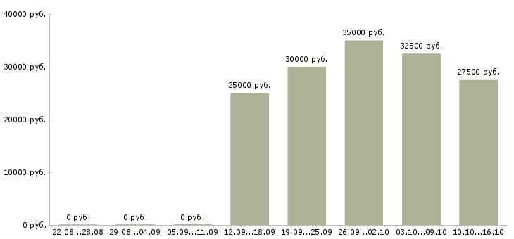 Вакансии менеджер по развитию и привлечению Чувашия - Медиана зарплат менеджер по развитию и привлечению Чувашия за 2 месяца
