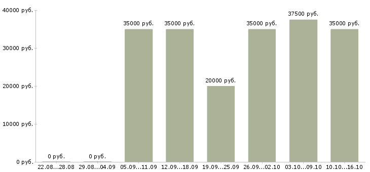 Вакансии менеджер по развитию оптовых продаж в Иркутске - Медиана зарплат менеджер по развитию оптовых продаж в Иркутске за 2 месяца