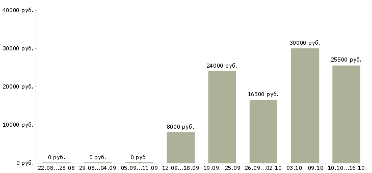 Вакансии менеджер по размещению информации в Уфе - Медиана зарплат менеджер по размещению информации в Уфе за 2 месяца