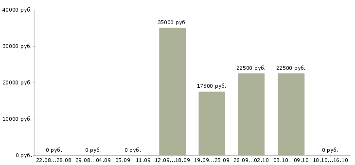 Вакансии менеджер по сопровождению проектов Башкортостан - Медиана зарплат менеджер по сопровождению проектов Башкортостан за 2 месяца