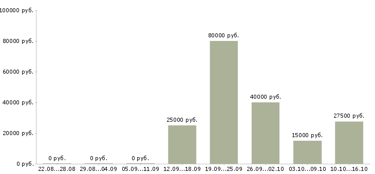Вакансии менеджер по строительным организациям в Уфе - Медиана зарплат менеджер по строительным организациям в Уфе за 2 месяца