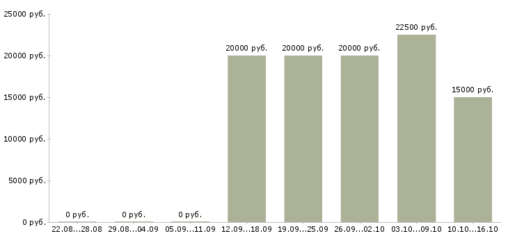 Вакансии менеджер с перспективой роста Мордовия - Медиана зарплат менеджер с перспективой роста Мордовия за 2 месяца