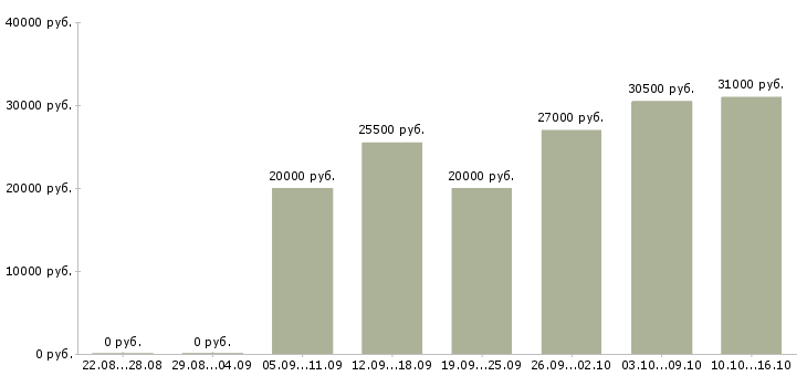 Вакансии менеджер салона связи в Челябинске - Медиана зарплат менеджер салона связи в Челябинске за 2 месяца