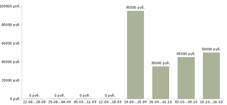 Вакансии менеджер сервисных проектов Санкт-петербург - Медиана зарплат менеджер сервисных проектов Санкт-петербург за 2 месяца