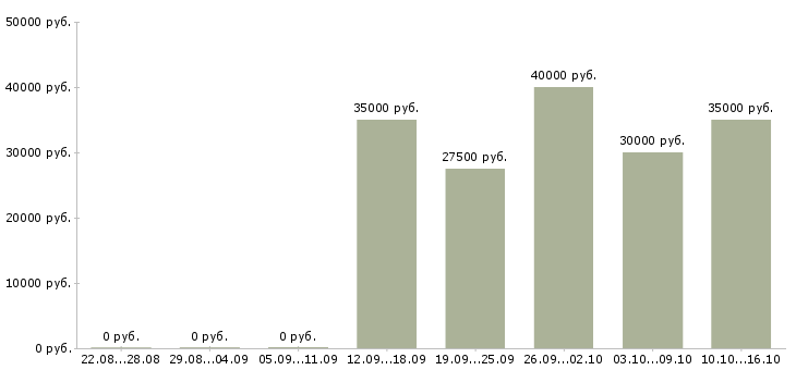 Вакансии менеджер центра продаж и обслуживания в Хабаровске - Медиана зарплат менеджер центра продаж и обслуживания в Хабаровске за 2 месяца
