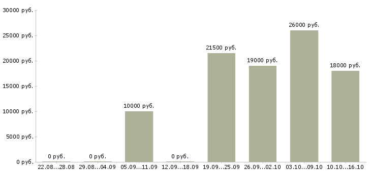 Вакансии оператор консультант на телефоне в Кирове - Медиана зарплат оператор консультант на телефоне в Кирове за 2 месяца