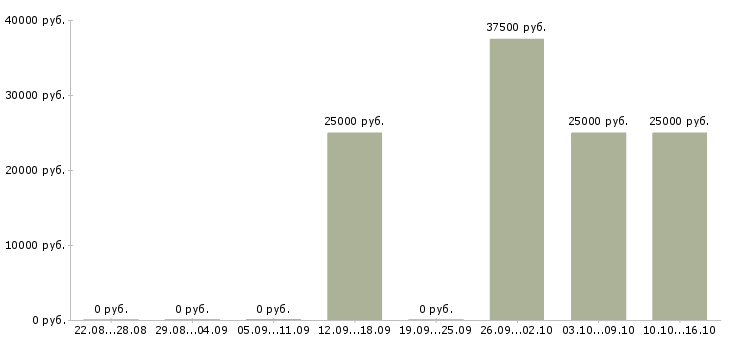 Вакансии поиск партнеров в рф Коми - Медиана зарплат поиск партнеров в рф Коми за 2 месяца