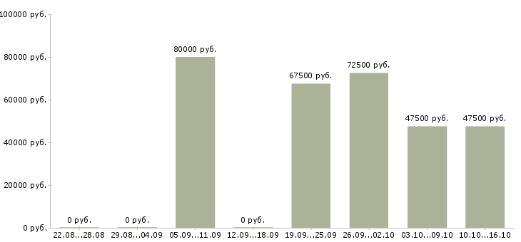 Вакансии программист аналитик 1с Санкт-петербург - Медиана зарплат программист аналитик 1с Санкт-петербург за 2 месяца
