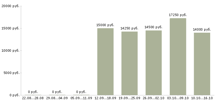 Вакансии продавец в магазин детских товаров в Саратове - Медиана зарплат продавец в магазин детских товаров в Саратове за 2 месяца