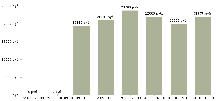 Вакансии продавец в магазин детских товаров в Ярославле - Медиана зарплат продавец в магазин детских товаров в Ярославле за 2 месяца