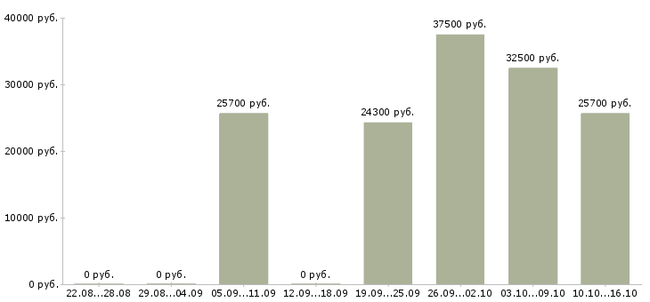 Вакансии продавец торгового зала в день в Архангельске - Медиана зарплат продавец торгового зала в день в Архангельске за 2 месяца
