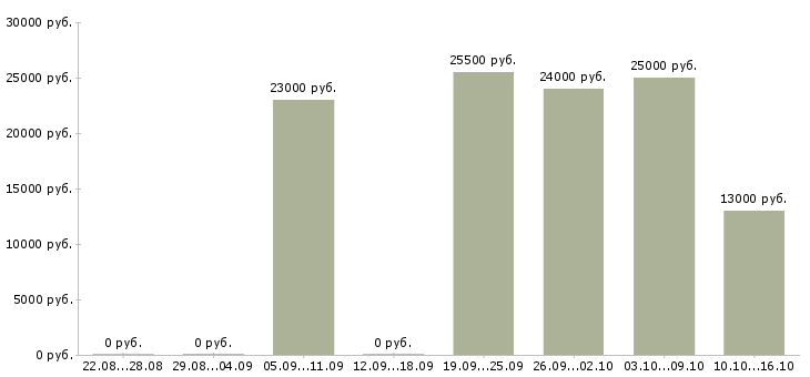 Вакансии продавец тц мега Нижний новгород - Медиана зарплат продавец тц мега Нижний новгород за 2 месяца