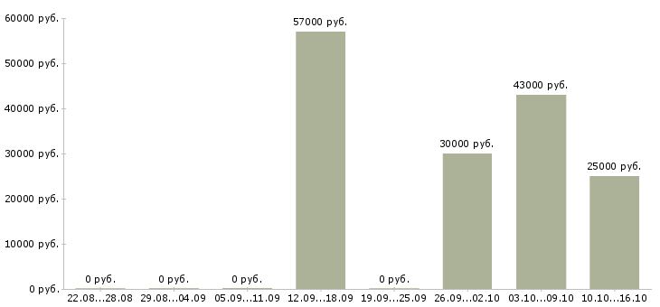 Вакансии разнорабочий на упаковку в Краснодаре - Медиана зарплат разнорабочий на упаковку в Краснодаре за 2 месяца