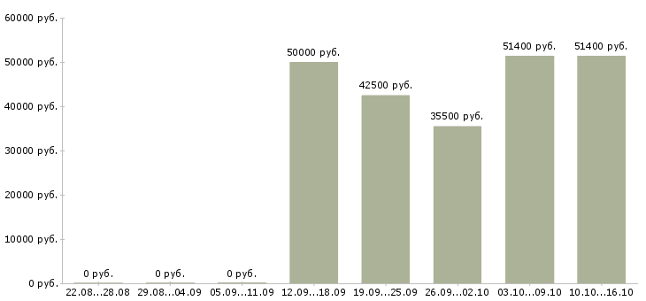 Вакансии руководитель группы активных продаж в Красноярске - Медиана зарплат руководитель группы активных продаж в Красноярске за 2 месяца