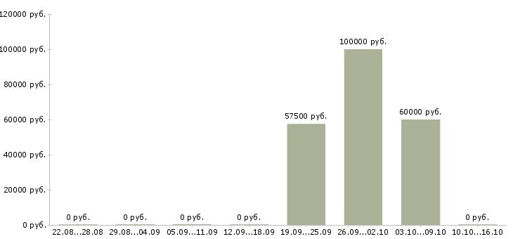 Вакансии руководитель отдела сопровождения продаж Нижний новгород - Медиана зарплат руководитель отдела сопровождения продаж Нижний новгород за 2 месяца