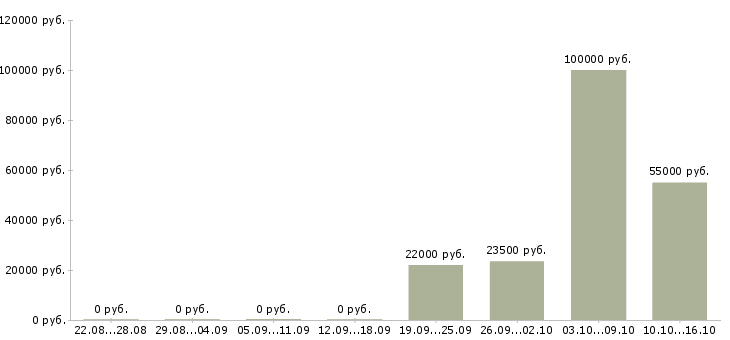 Вакансии руководитель отдела сопровождения продаж в Челябинске - Медиана зарплат руководитель отдела сопровождения продаж в Челябинске за 2 месяца