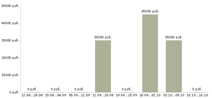 Вакансии специалист отдела продаж недвижимости в Новосибирске - Медиана зарплат специалист отдела продаж недвижимости в Новосибирске за 2 месяца