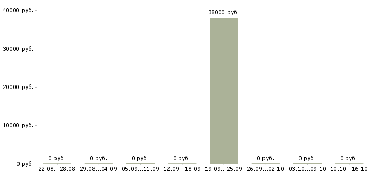 Вакансии специалист по документам в бухгалтерию Карелия - Медиана зарплат специалист по документам в бухгалтерию Карелия за 2 месяца