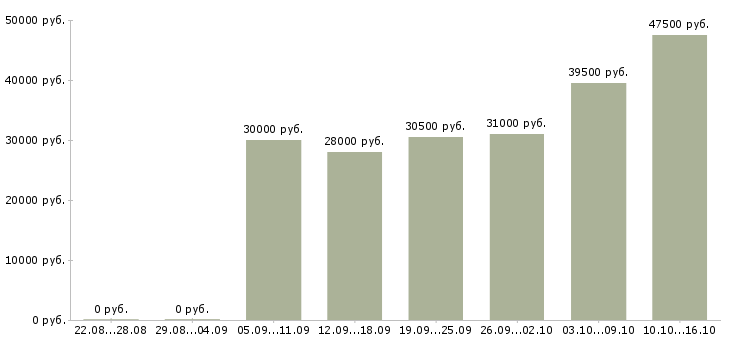 Вакансии специалист по маркетингу и продажам в Екатеринбурге - Медиана зарплат специалист по маркетингу и продажам в Екатеринбурге за 2 месяца