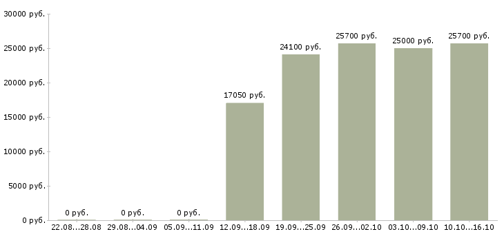 Вакансии специалист по приему заказов Башкортостан - Медиана зарплат специалист по приему заказов Башкортостан за 2 месяца
