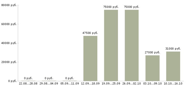 Вакансии специалист по связям с клиентами в Череповце - Медиана зарплат специалист по связям с клиентами в Череповце за 2 месяца
