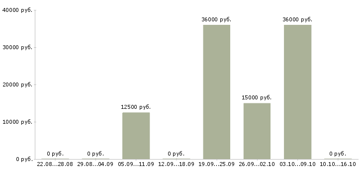 Вакансии специалист по финансовым услугам в Ставрополе - Медиана зарплат специалист по финансовым услугам в Ставрополе за 2 месяца