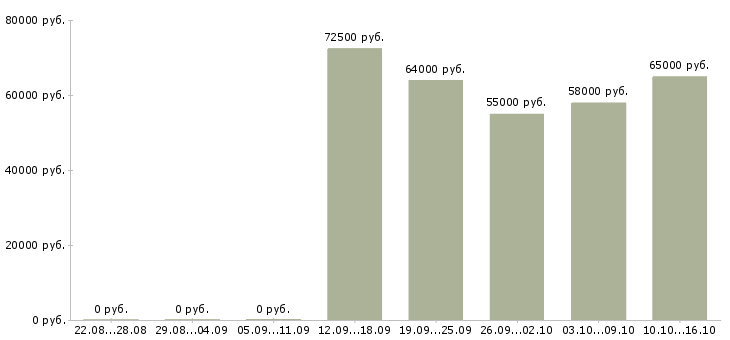 Вакансии требуется разнорабочий вахтовый метод в Вологде - Медиана зарплат требуется разнорабочий вахтовый метод в Вологде за 2 месяца