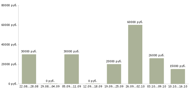 Вакансии требуются активные сотрудники Хакасия - Медиана зарплат требуются активные сотрудники Хакасия за 2 месяца