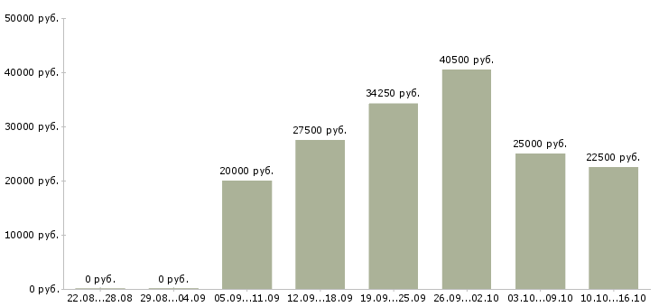 Вакансии требуются активные сотрудники в Новокузнецке - Медиана зарплат требуются активные сотрудники в Новокузнецке за 2 месяца