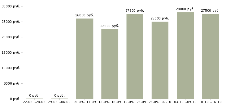 Вакансии требуются менеджеры онлайн в Екатеринбурге - Медиана зарплат требуются менеджеры онлайн в Екатеринбурге за 2 месяца
