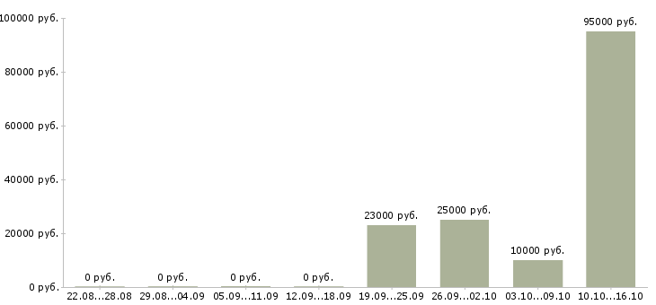 Вакансии эксперт по работе с клиентами в Ставрополе - Медиана зарплат эксперт по работе с клиентами в Ставрополе за 2 месяца