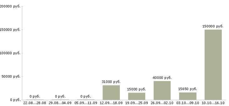 Вакансии эксперт по работе с клиентами в Ульяновске - Медиана зарплат эксперт по работе с клиентами в Ульяновске за 2 месяца