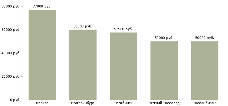 Поиск работы ведущий консультант по внедрению 1с-Медиана зарплаты для вакансии «ведущий консультант по внедрению 1с» в других городах