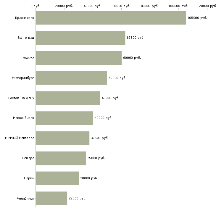 Поиск работы тренер отдела продаж-Медиана зарплаты для вакансии «тренер отдела продаж» в других городах