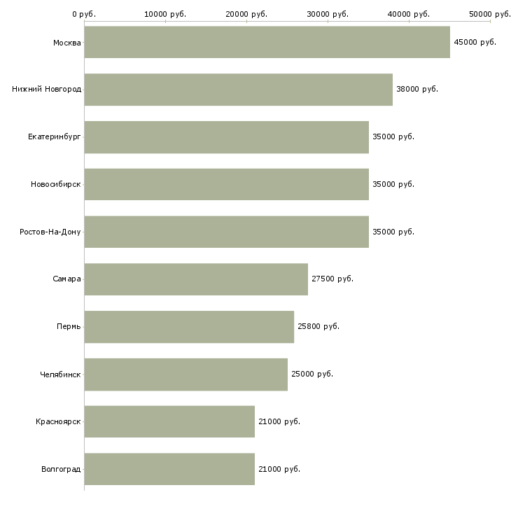Поиск работы юрист по работе с клиентами-Медиана зарплаты для вакансии «юрист по работе с клиентами» в других городах
