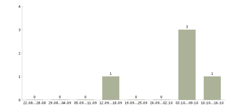 Работа грузчик цифровой техники Башкортостан - Число вакансий Башкортостан по специальности грузчик цифровой техники за 2 месяца