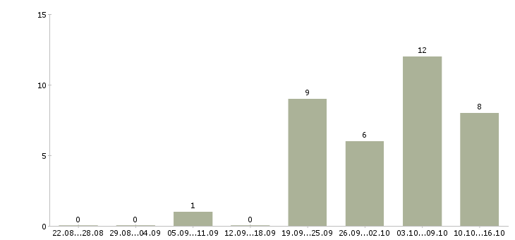 Работа информационный менеджер удаленно Башкортостан - Число вакансий Башкортостан по специальности информационный менеджер удаленно за 2 месяца