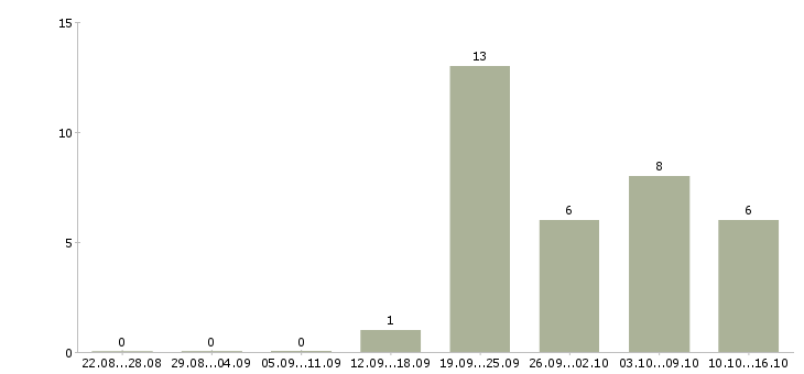 Работа кладовщик на склад ответственного хранения Башкортостан - Число вакансий Башкортостан по специальности кладовщик на склад ответственного хранения за 2 месяца